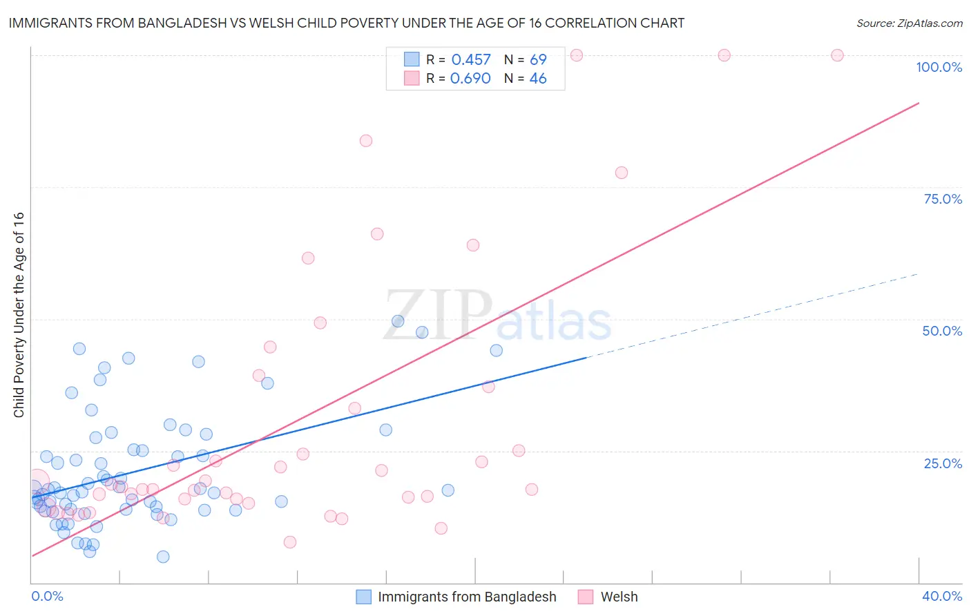 Immigrants from Bangladesh vs Welsh Child Poverty Under the Age of 16