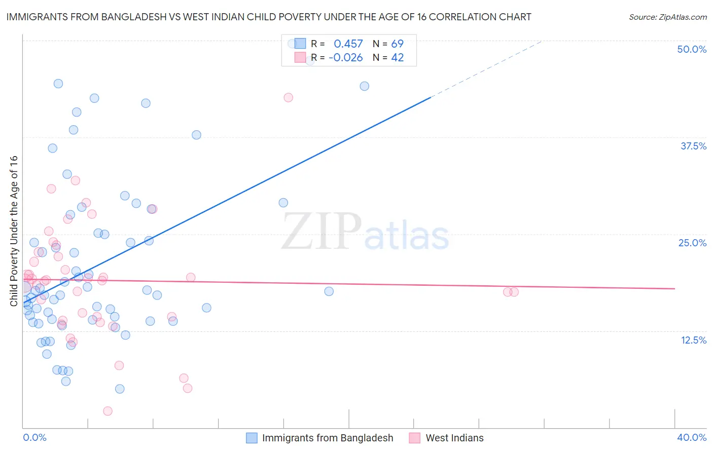 Immigrants from Bangladesh vs West Indian Child Poverty Under the Age of 16