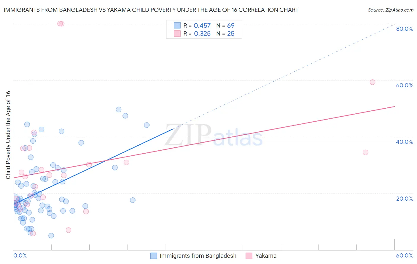 Immigrants from Bangladesh vs Yakama Child Poverty Under the Age of 16