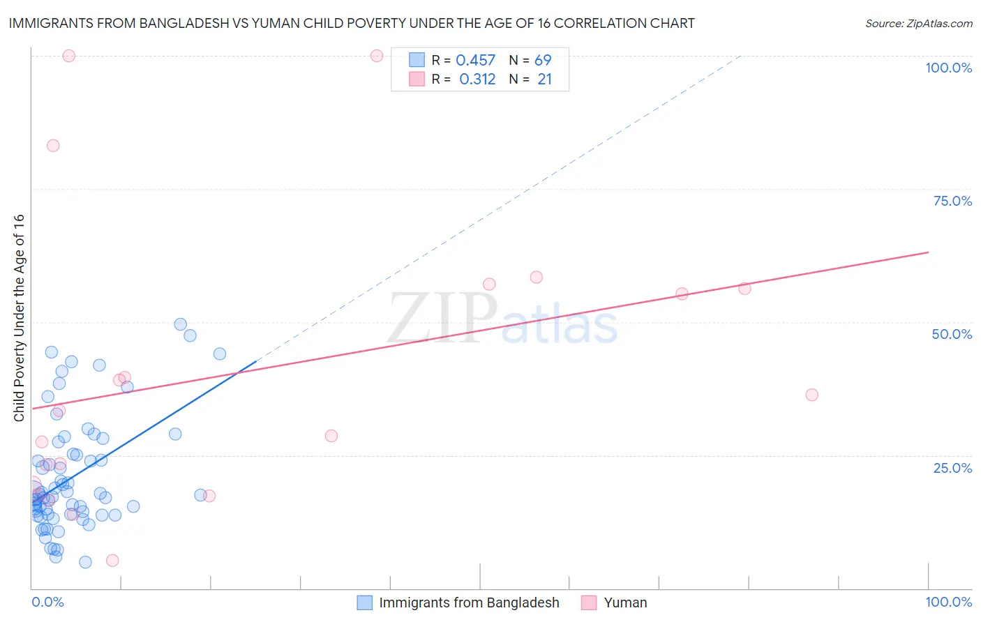 Immigrants from Bangladesh vs Yuman Child Poverty Under the Age of 16