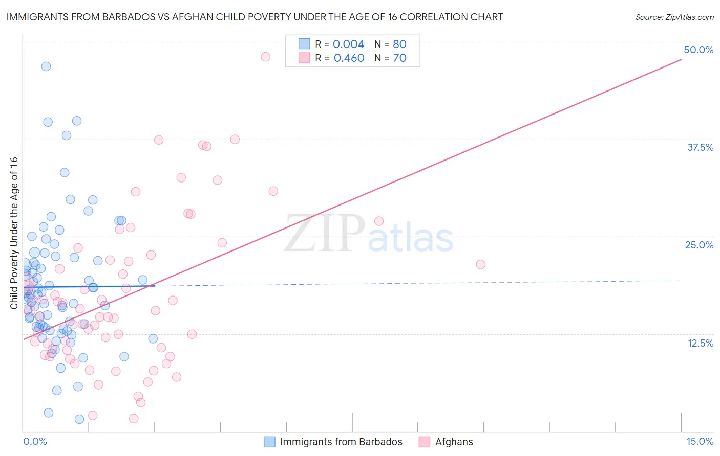 Immigrants from Barbados vs Afghan Child Poverty Under the Age of 16