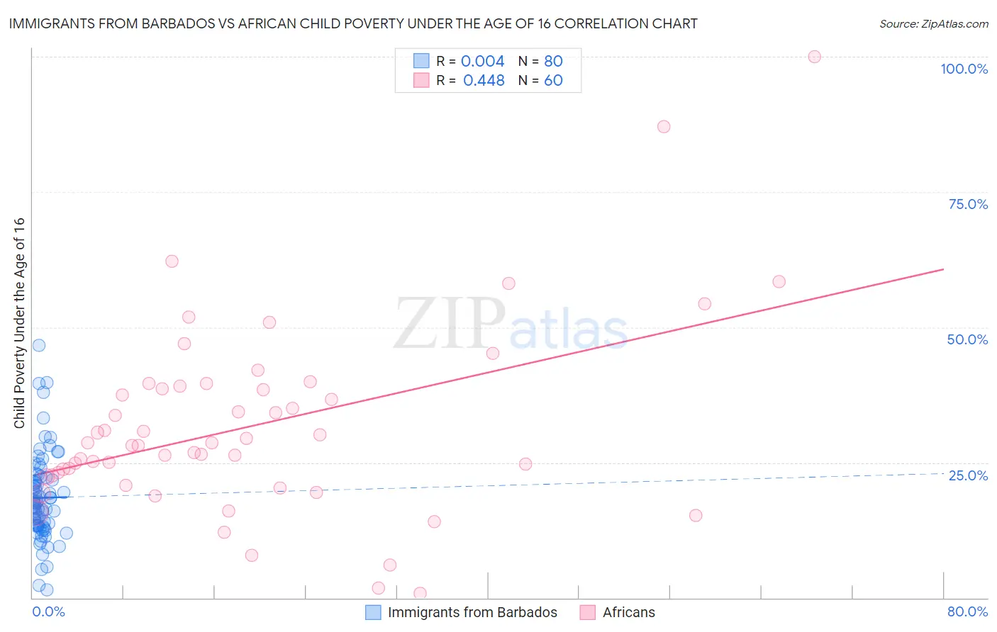 Immigrants from Barbados vs African Child Poverty Under the Age of 16