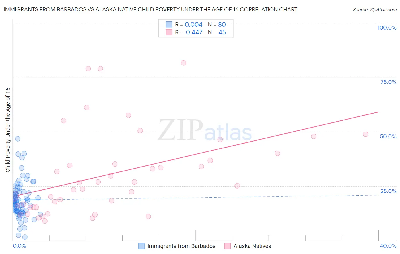 Immigrants from Barbados vs Alaska Native Child Poverty Under the Age of 16