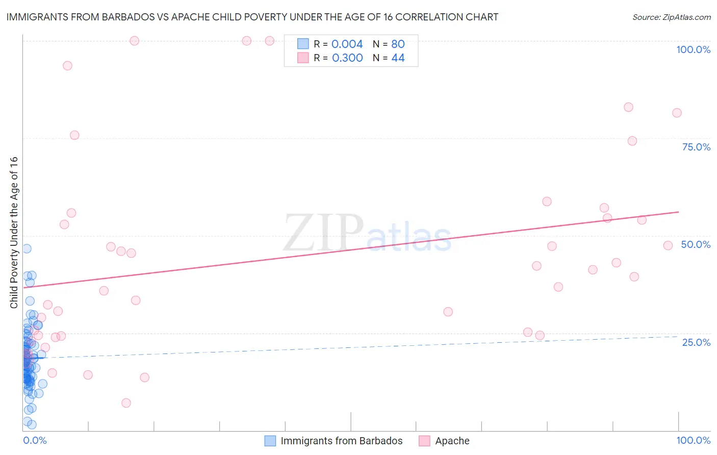 Immigrants from Barbados vs Apache Child Poverty Under the Age of 16