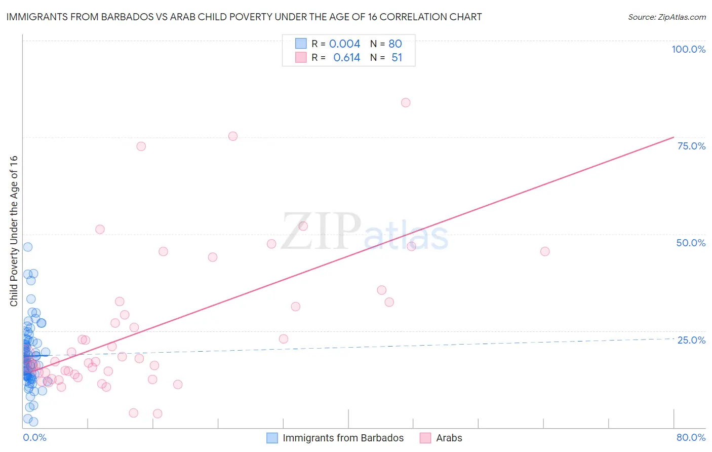 Immigrants from Barbados vs Arab Child Poverty Under the Age of 16