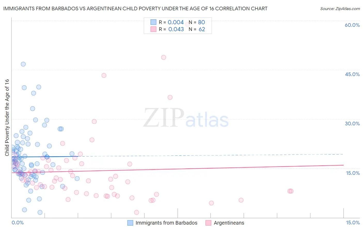 Immigrants from Barbados vs Argentinean Child Poverty Under the Age of 16