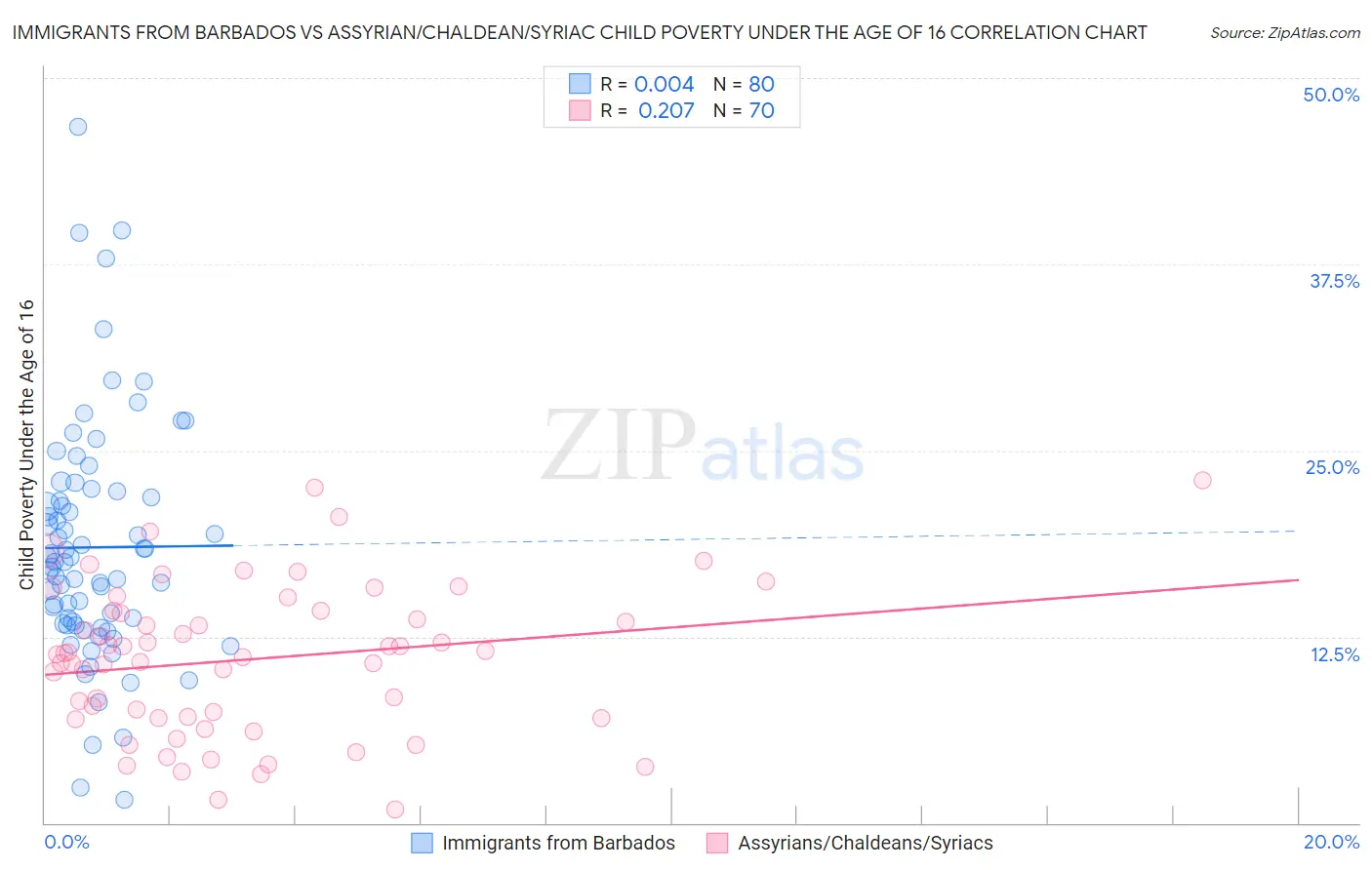 Immigrants from Barbados vs Assyrian/Chaldean/Syriac Child Poverty Under the Age of 16