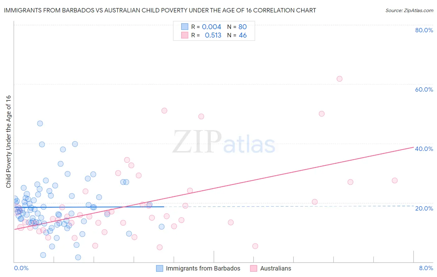 Immigrants from Barbados vs Australian Child Poverty Under the Age of 16