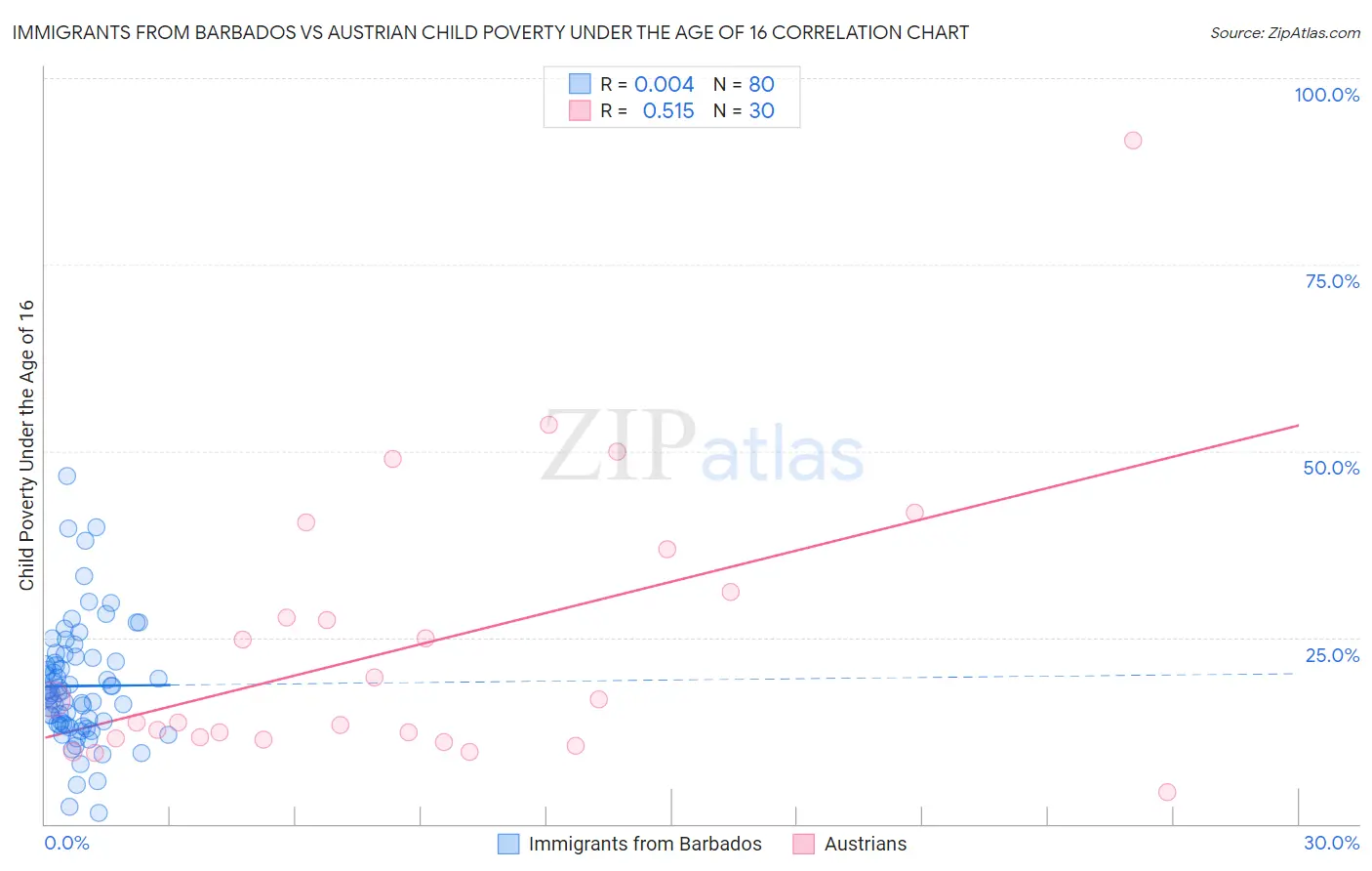 Immigrants from Barbados vs Austrian Child Poverty Under the Age of 16