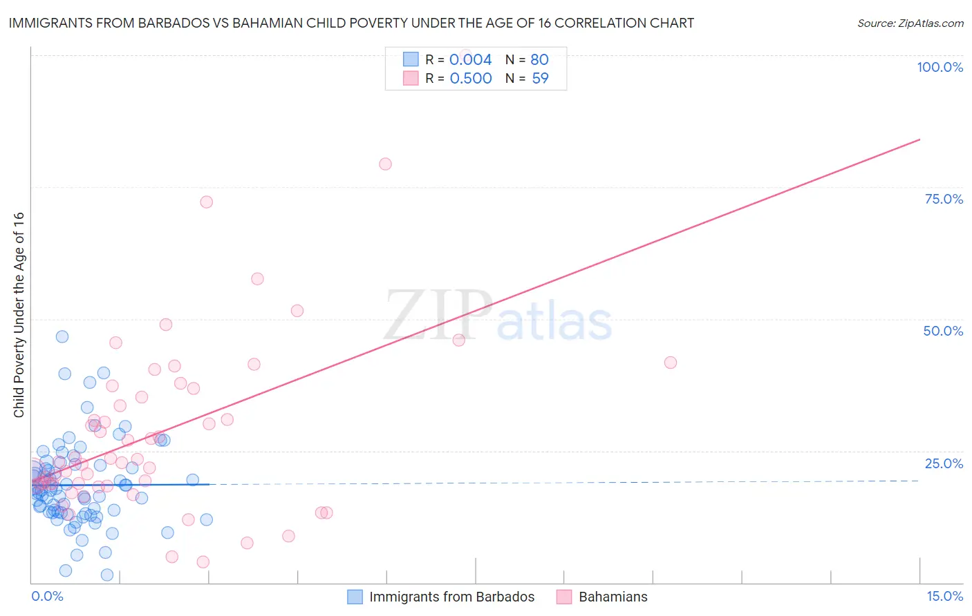 Immigrants from Barbados vs Bahamian Child Poverty Under the Age of 16