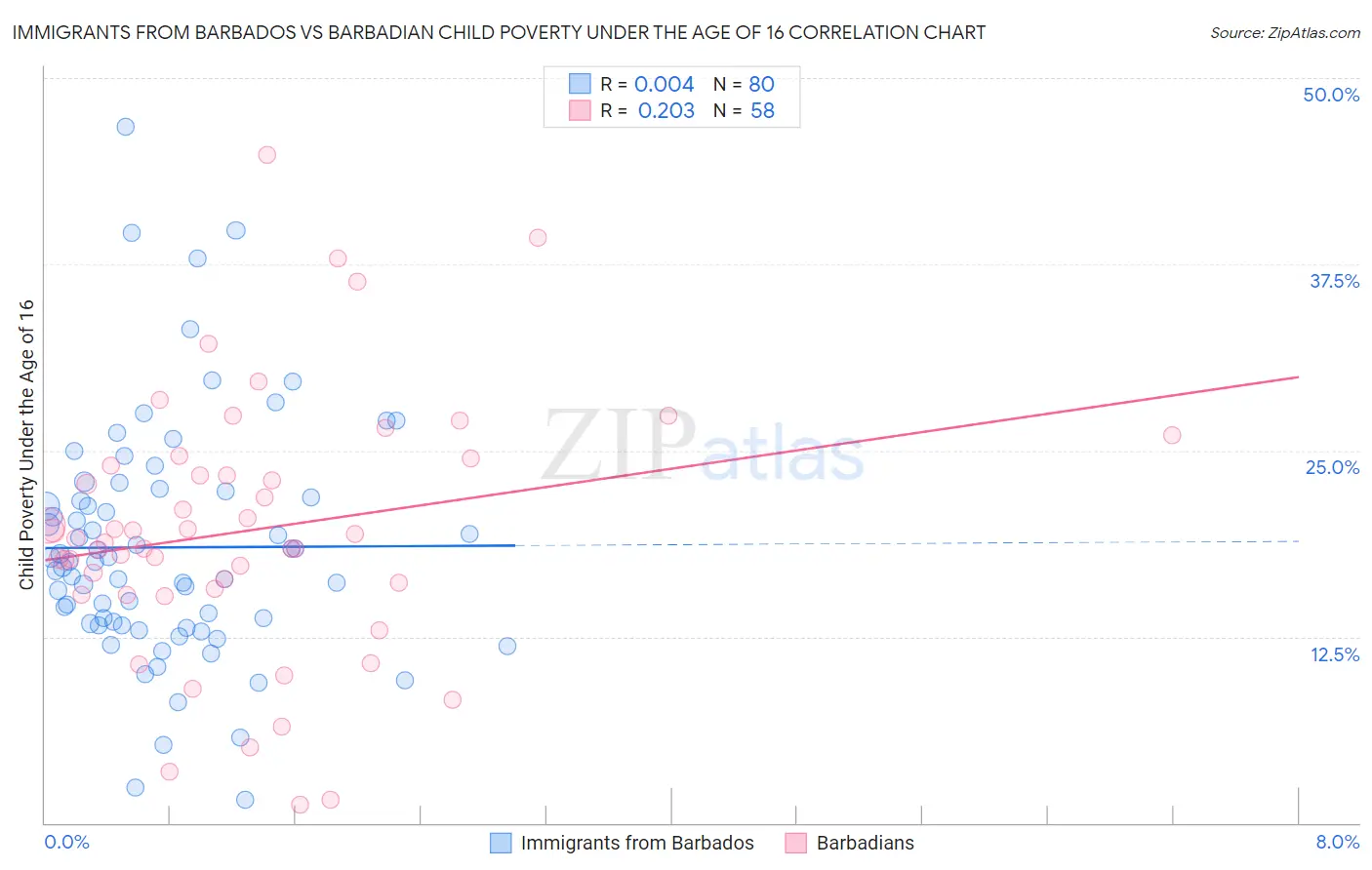 Immigrants from Barbados vs Barbadian Child Poverty Under the Age of 16