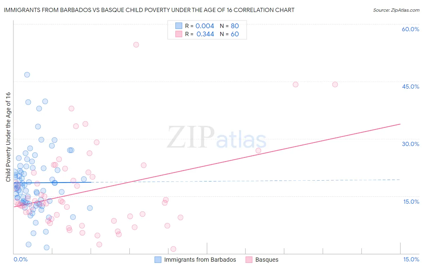 Immigrants from Barbados vs Basque Child Poverty Under the Age of 16