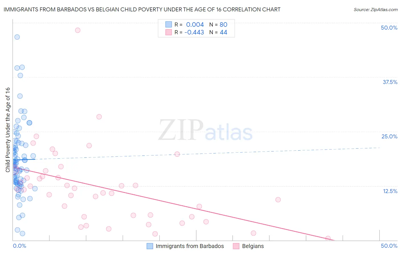 Immigrants from Barbados vs Belgian Child Poverty Under the Age of 16