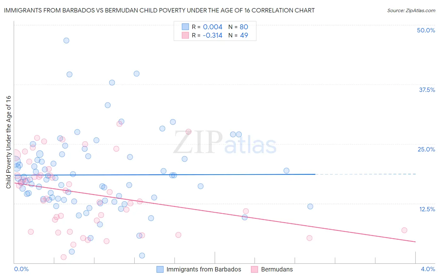 Immigrants from Barbados vs Bermudan Child Poverty Under the Age of 16