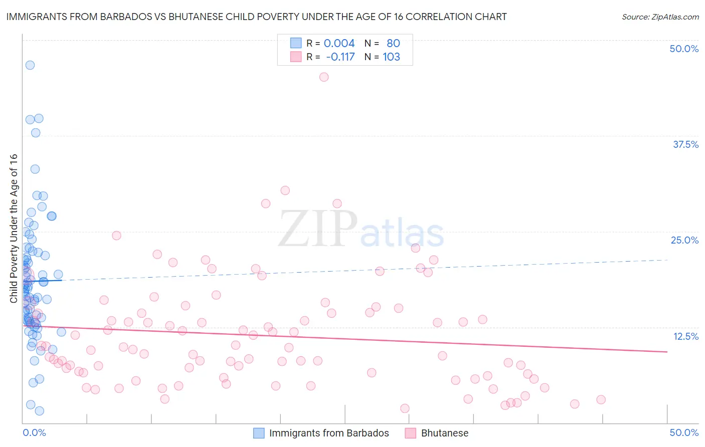 Immigrants from Barbados vs Bhutanese Child Poverty Under the Age of 16