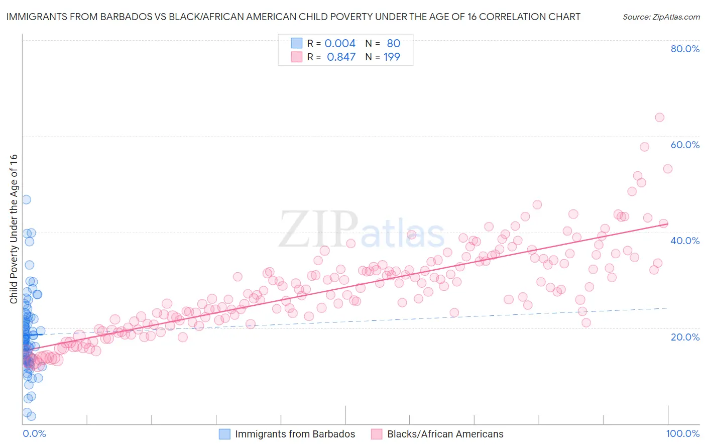 Immigrants from Barbados vs Black/African American Child Poverty Under the Age of 16