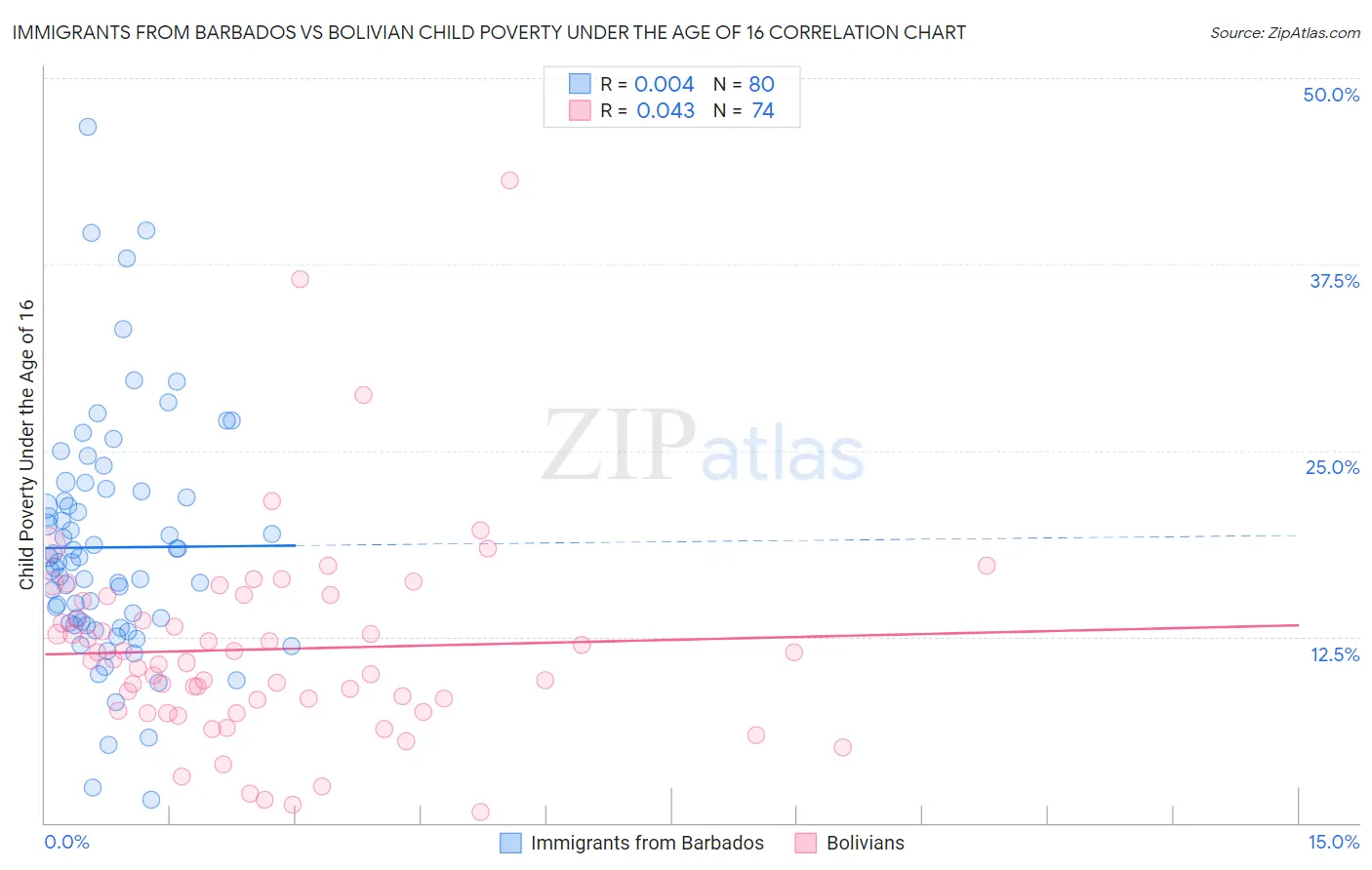 Immigrants from Barbados vs Bolivian Child Poverty Under the Age of 16