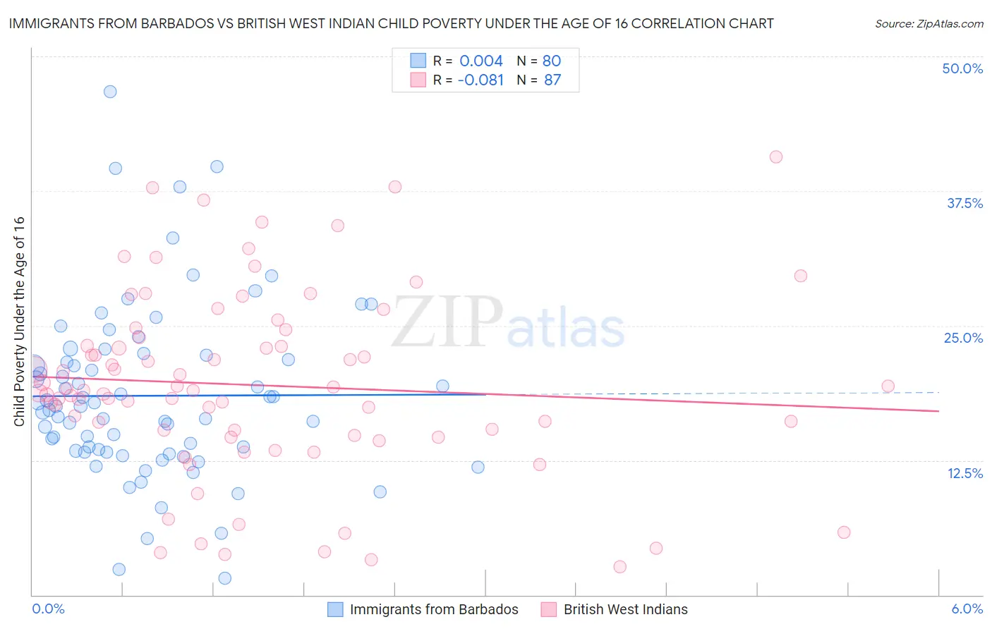 Immigrants from Barbados vs British West Indian Child Poverty Under the Age of 16