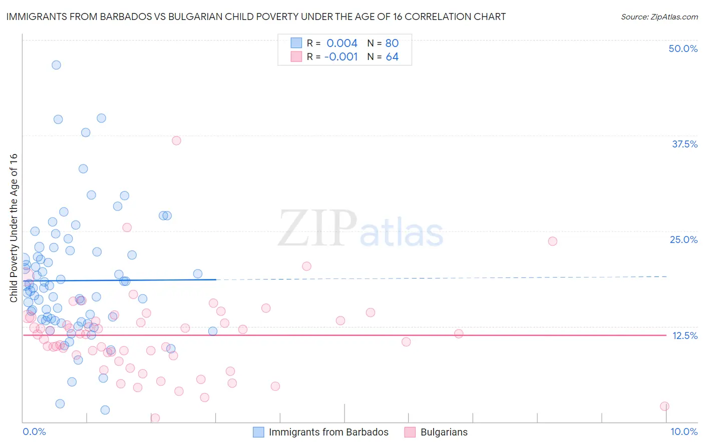 Immigrants from Barbados vs Bulgarian Child Poverty Under the Age of 16