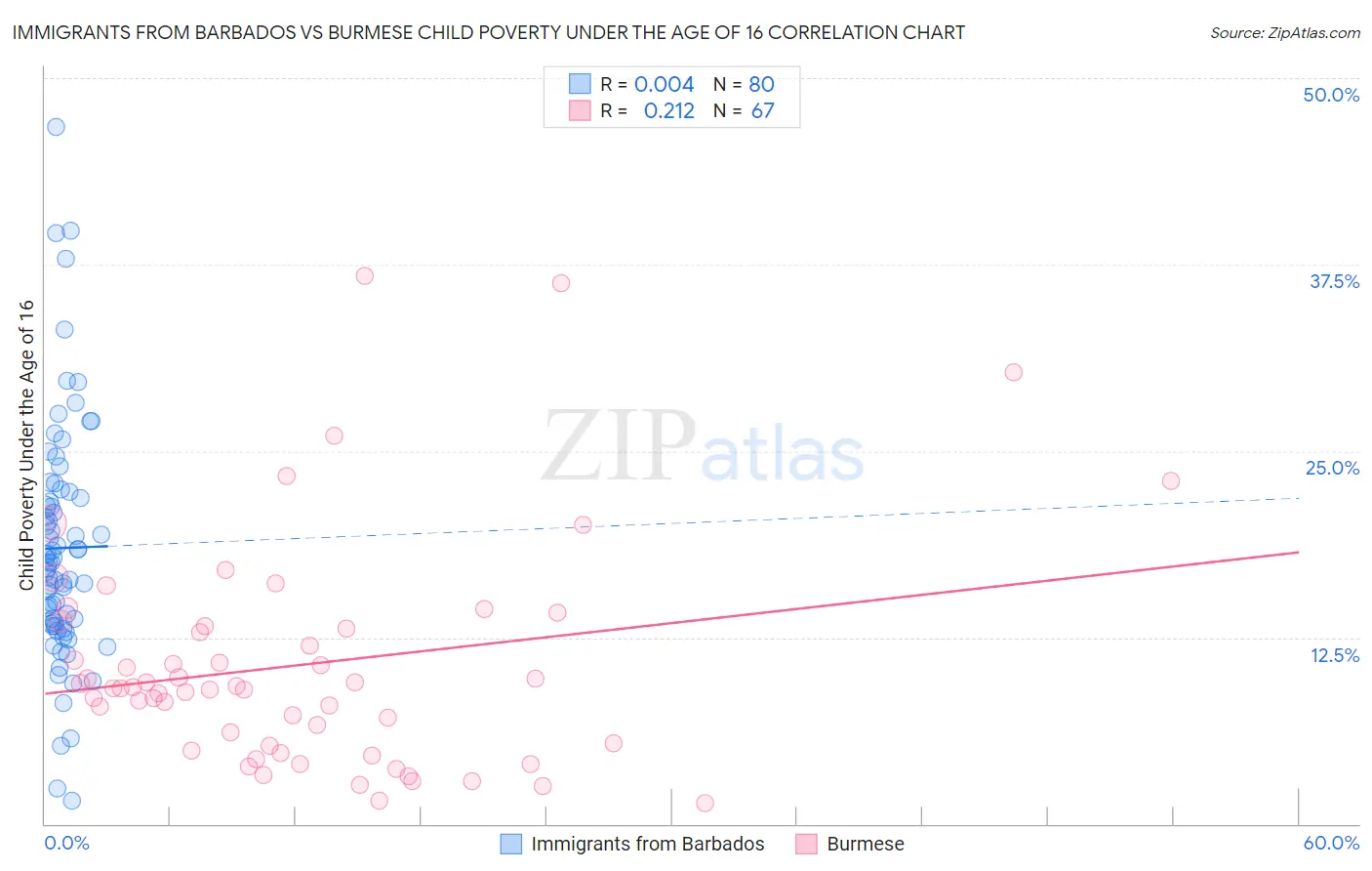Immigrants from Barbados vs Burmese Child Poverty Under the Age of 16
