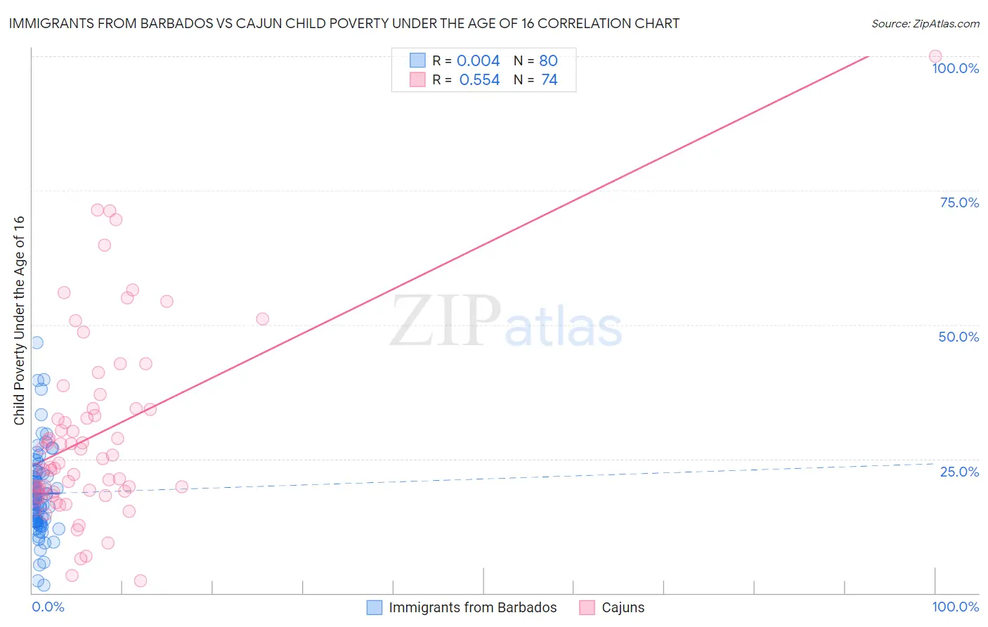 Immigrants from Barbados vs Cajun Child Poverty Under the Age of 16
