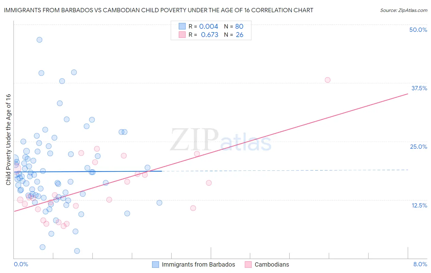 Immigrants from Barbados vs Cambodian Child Poverty Under the Age of 16