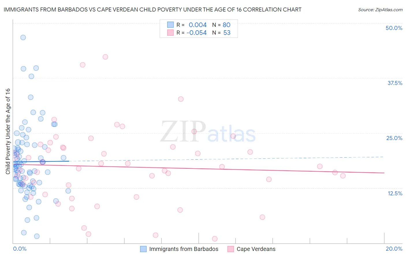 Immigrants from Barbados vs Cape Verdean Child Poverty Under the Age of 16