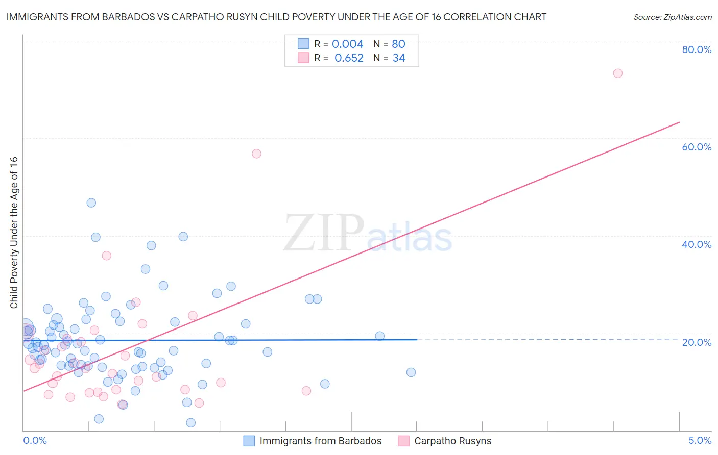 Immigrants from Barbados vs Carpatho Rusyn Child Poverty Under the Age of 16