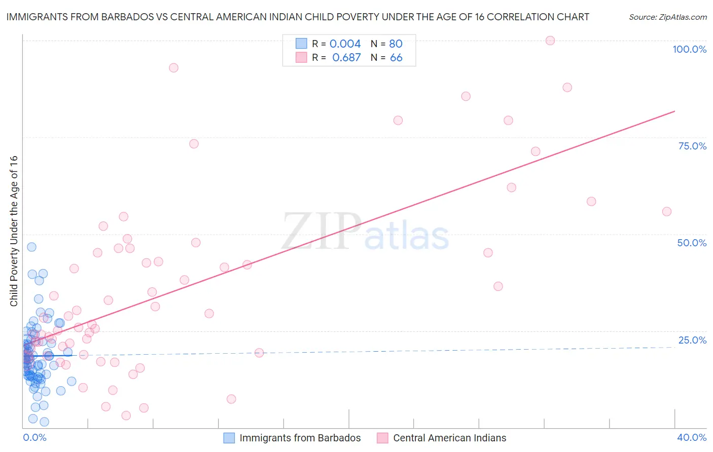 Immigrants from Barbados vs Central American Indian Child Poverty Under the Age of 16