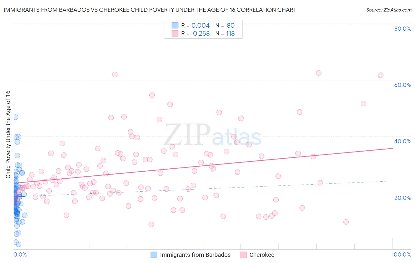 Immigrants from Barbados vs Cherokee Child Poverty Under the Age of 16