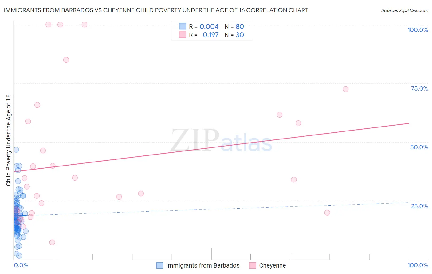 Immigrants from Barbados vs Cheyenne Child Poverty Under the Age of 16