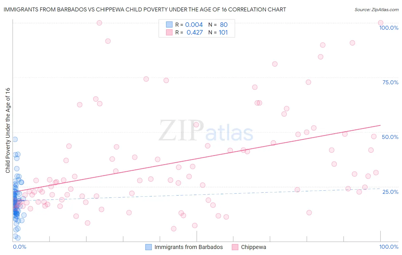 Immigrants from Barbados vs Chippewa Child Poverty Under the Age of 16