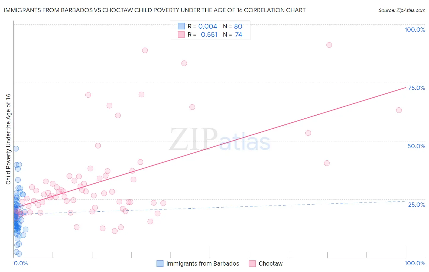 Immigrants from Barbados vs Choctaw Child Poverty Under the Age of 16