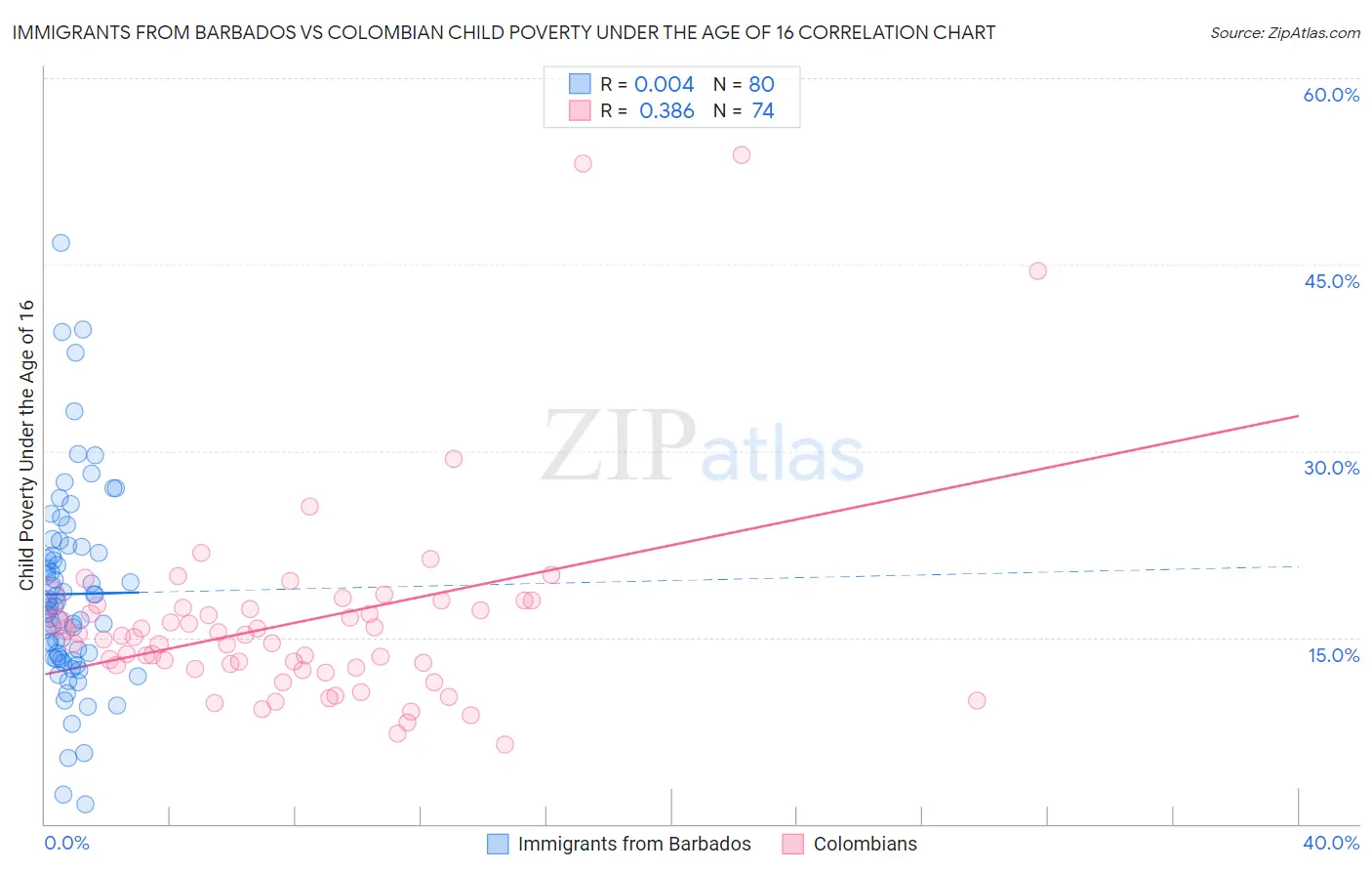 Immigrants from Barbados vs Colombian Child Poverty Under the Age of 16