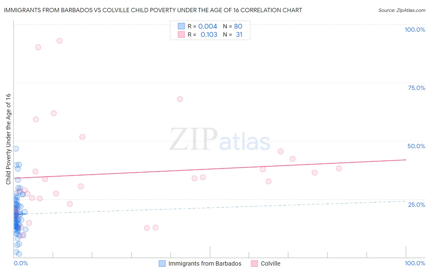 Immigrants from Barbados vs Colville Child Poverty Under the Age of 16