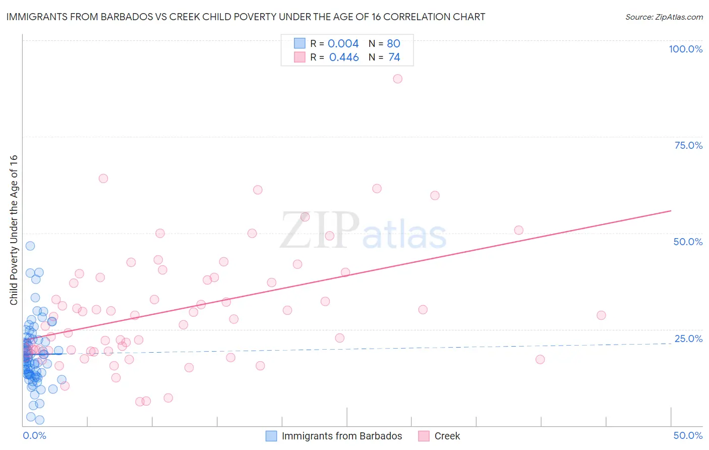 Immigrants from Barbados vs Creek Child Poverty Under the Age of 16