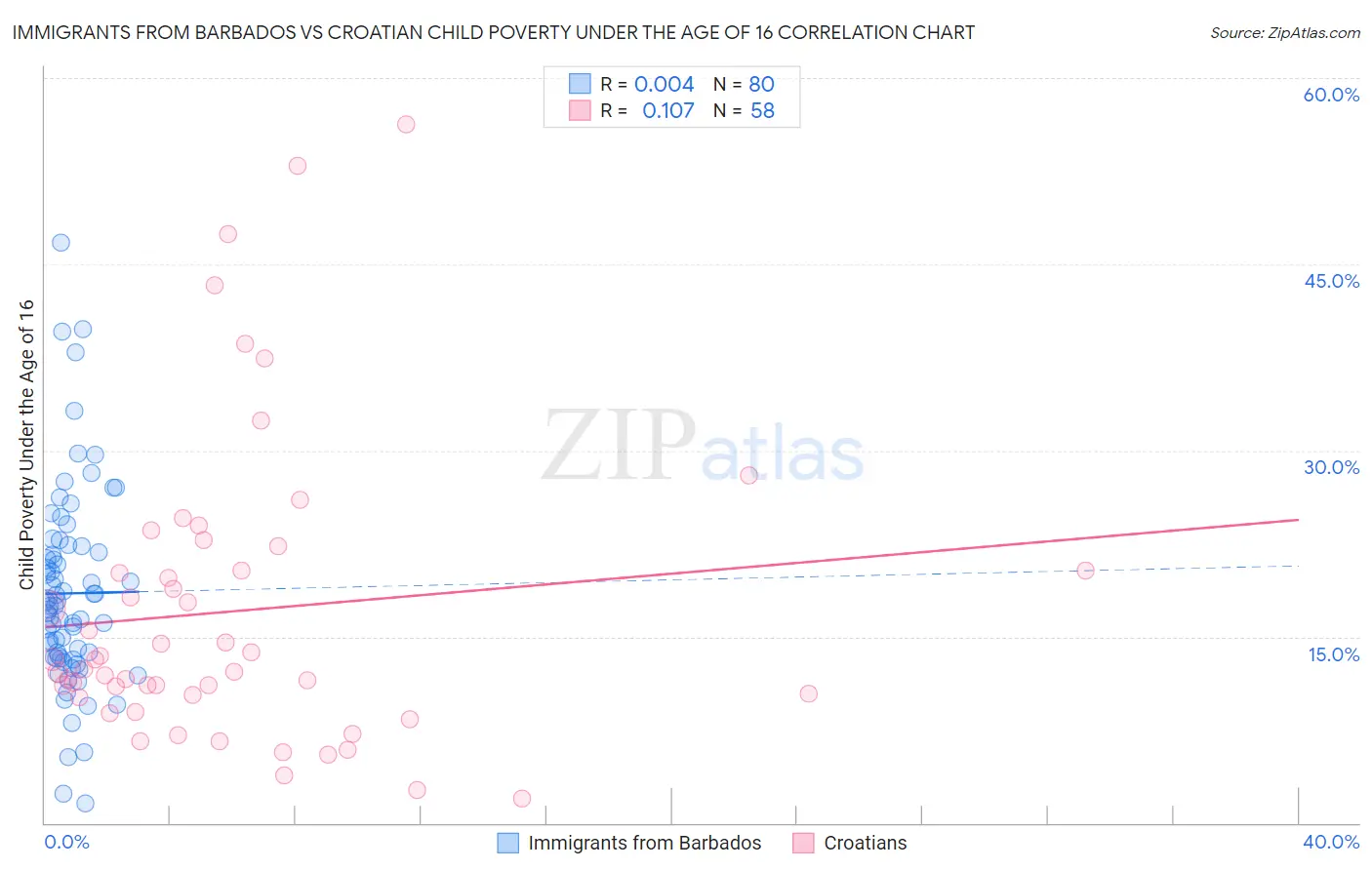 Immigrants from Barbados vs Croatian Child Poverty Under the Age of 16