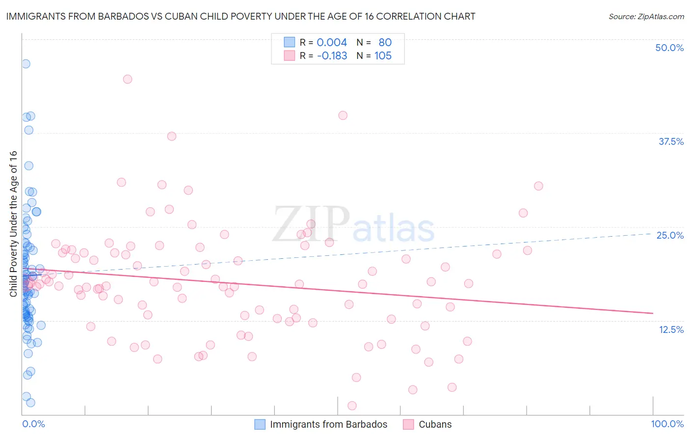 Immigrants from Barbados vs Cuban Child Poverty Under the Age of 16