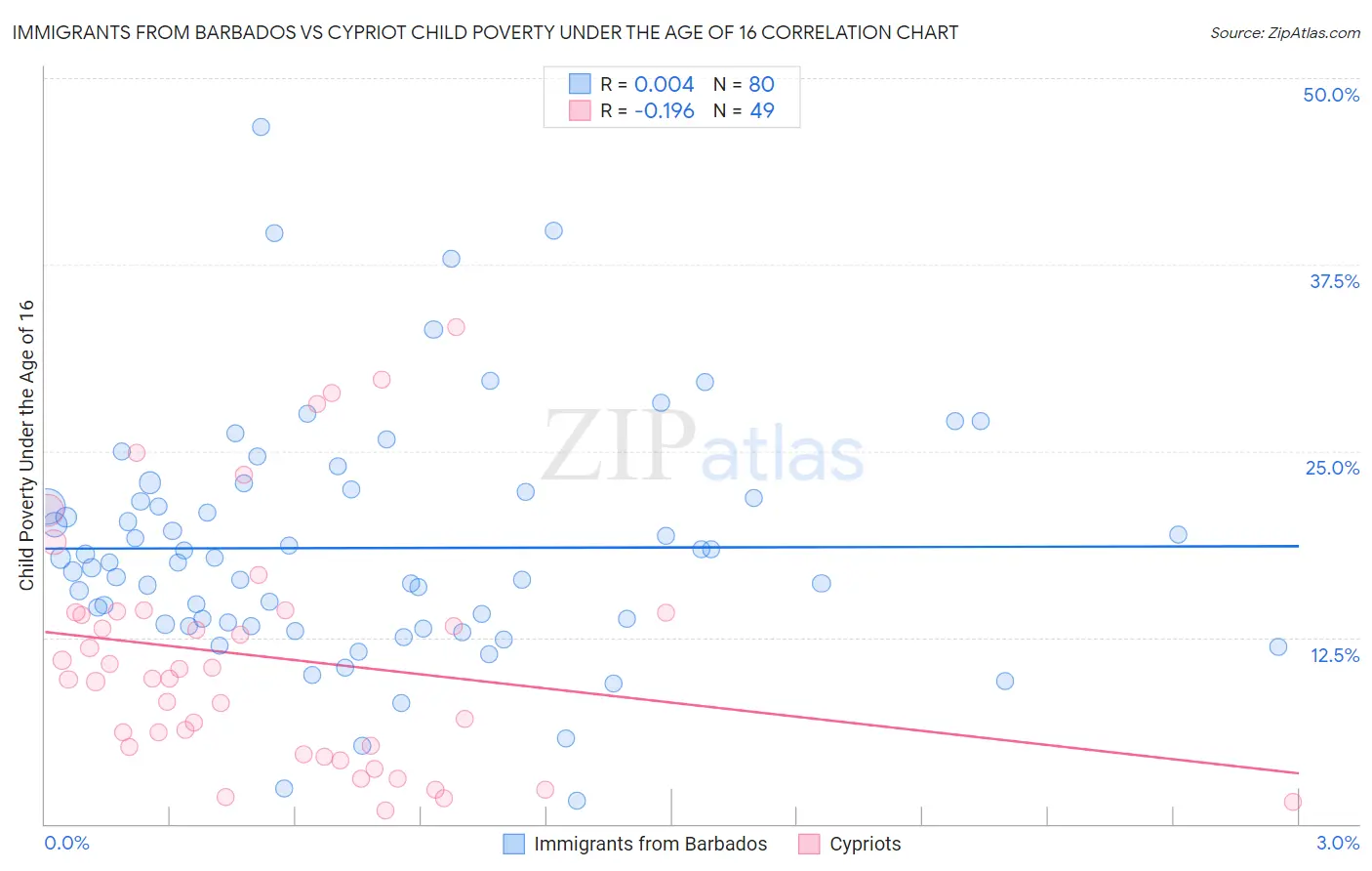 Immigrants from Barbados vs Cypriot Child Poverty Under the Age of 16