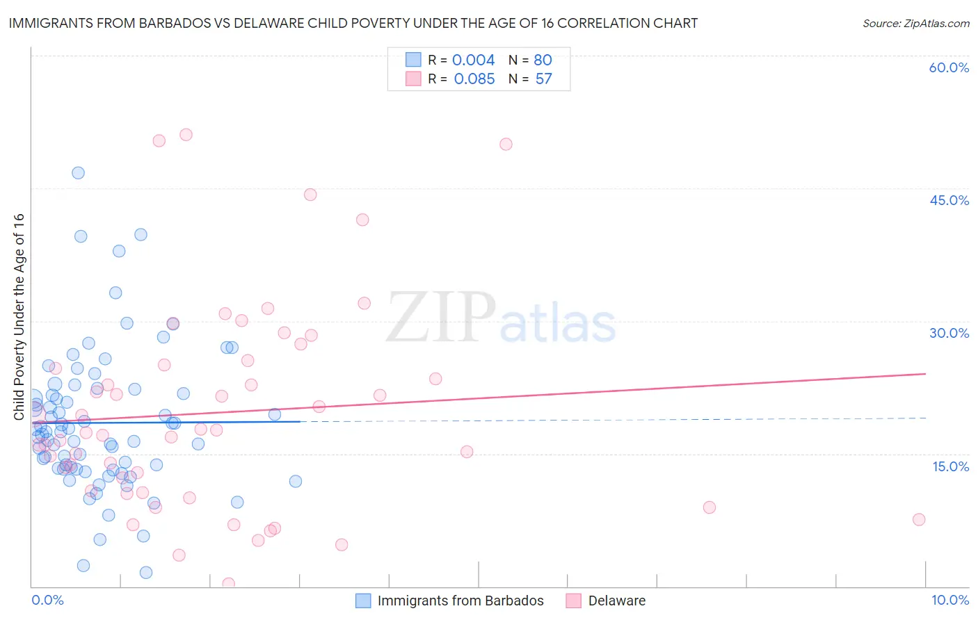 Immigrants from Barbados vs Delaware Child Poverty Under the Age of 16