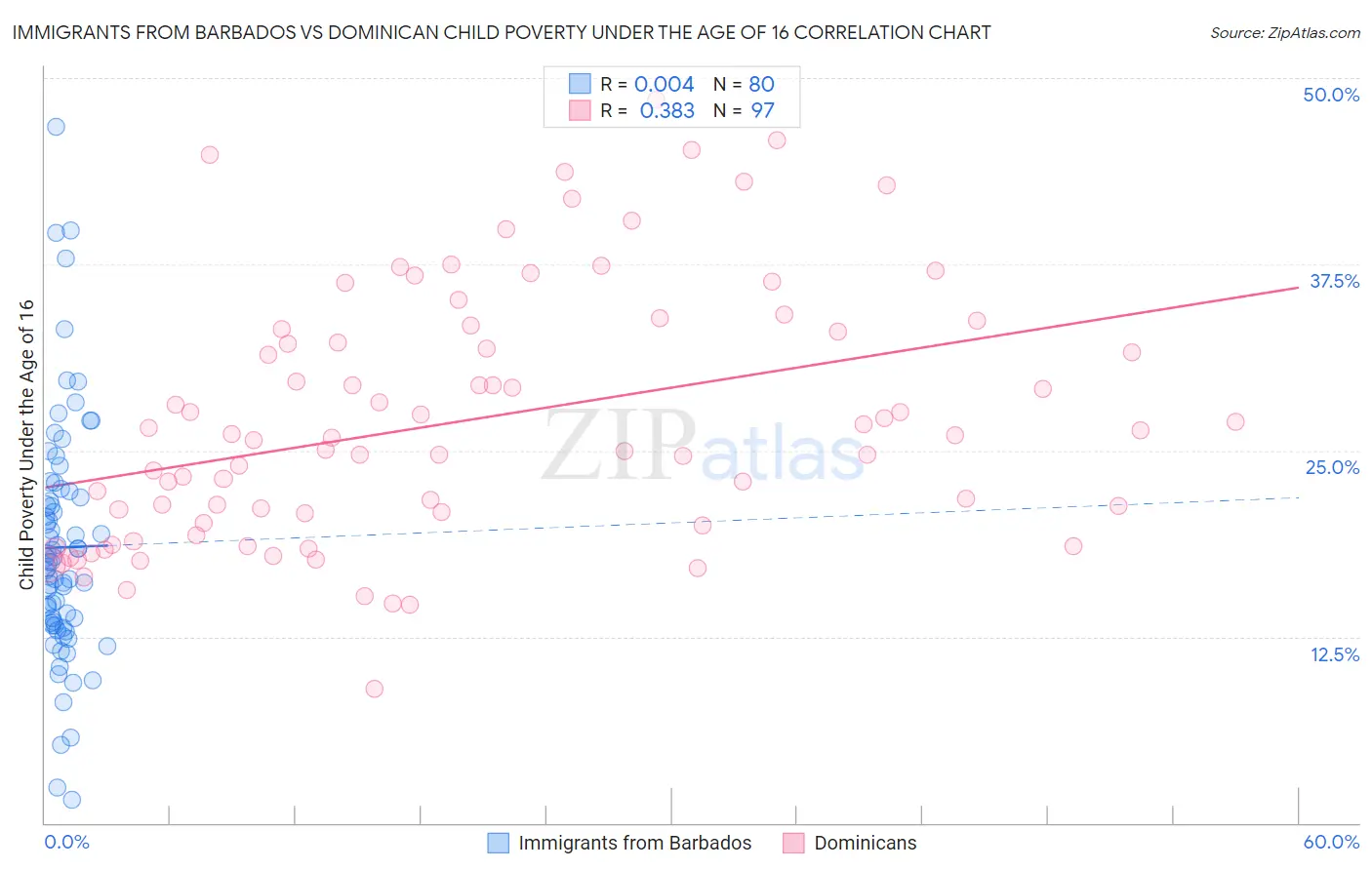 Immigrants from Barbados vs Dominican Child Poverty Under the Age of 16