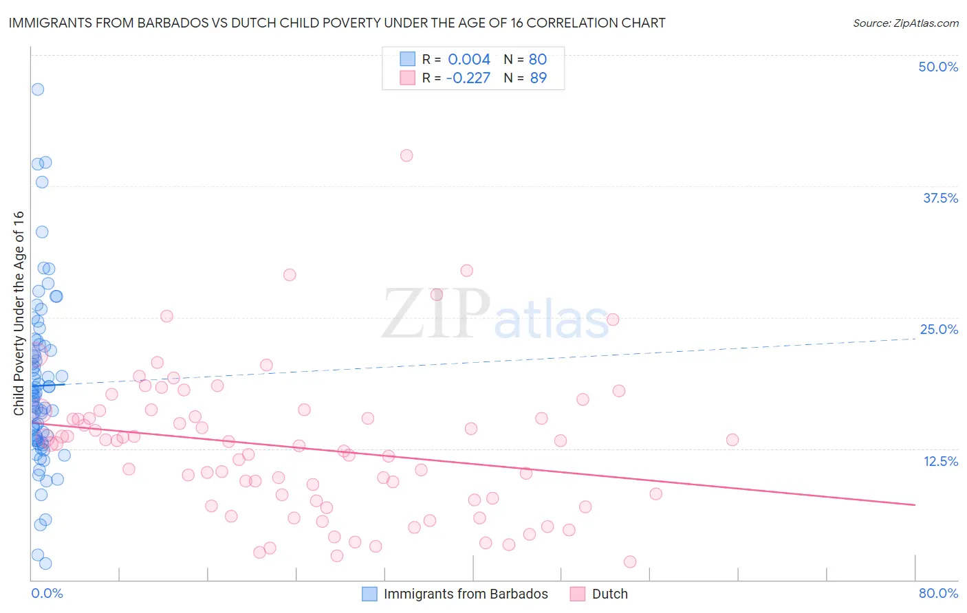 Immigrants from Barbados vs Dutch Child Poverty Under the Age of 16