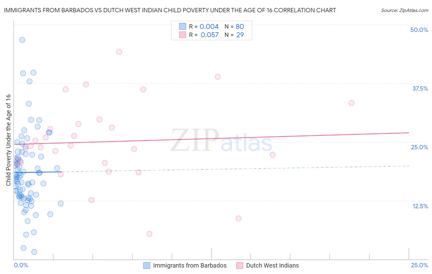 Immigrants from Barbados vs Dutch West Indian Child Poverty Under the Age of 16