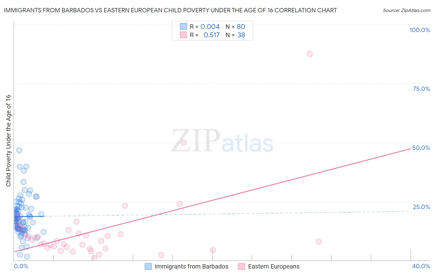 Immigrants from Barbados vs Eastern European Child Poverty Under the Age of 16