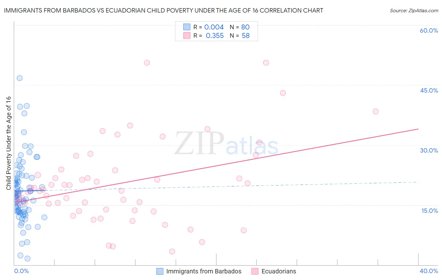 Immigrants from Barbados vs Ecuadorian Child Poverty Under the Age of 16
