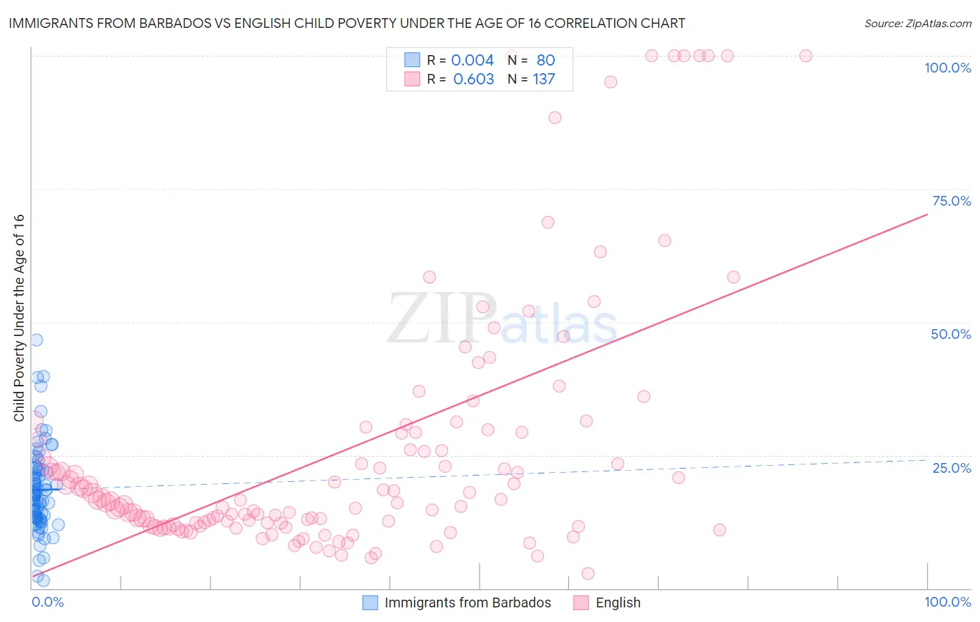 Immigrants from Barbados vs English Child Poverty Under the Age of 16