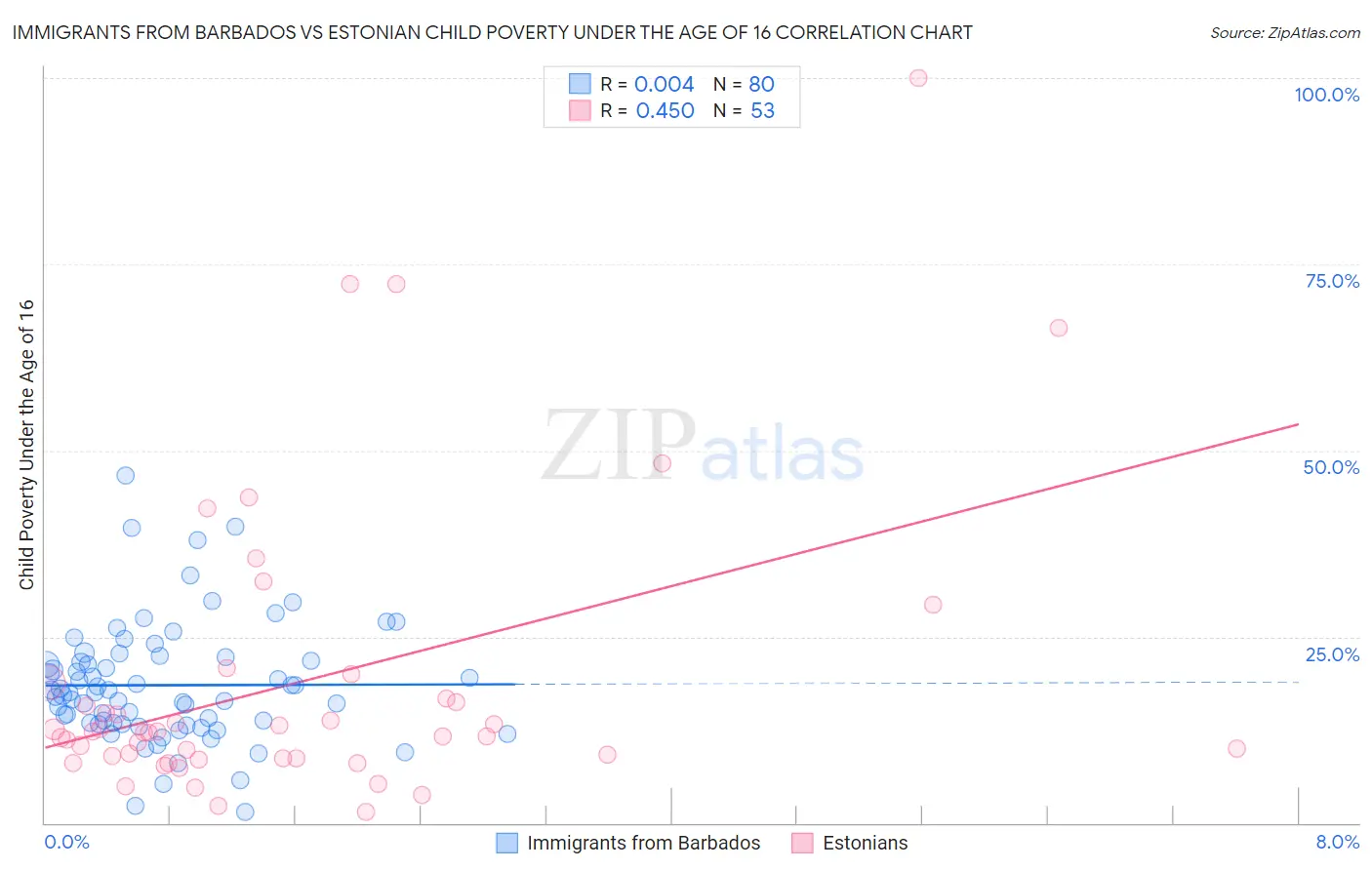 Immigrants from Barbados vs Estonian Child Poverty Under the Age of 16