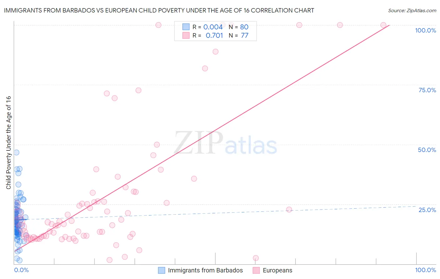 Immigrants from Barbados vs European Child Poverty Under the Age of 16