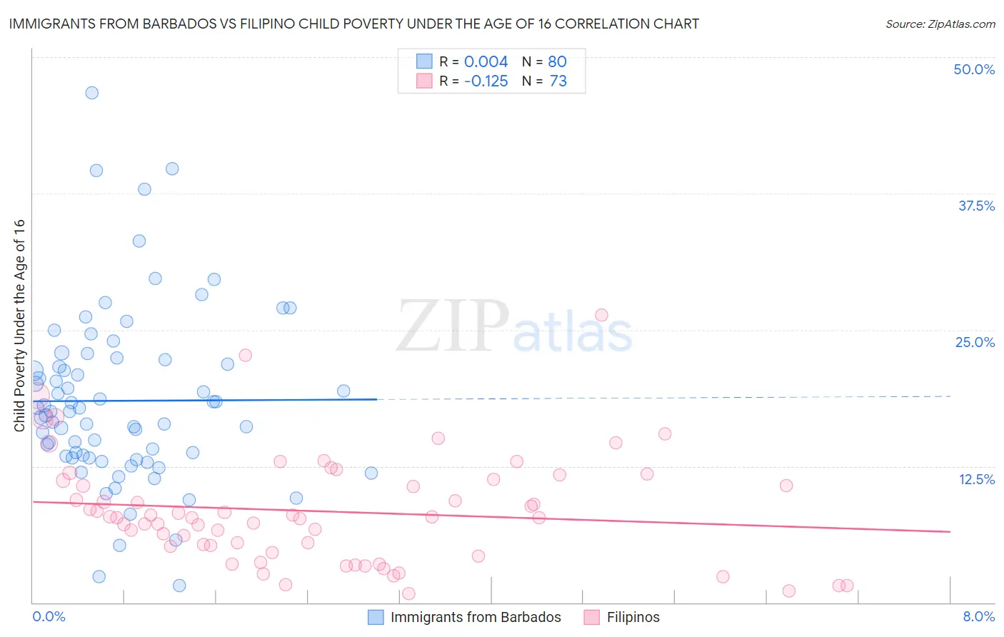 Immigrants from Barbados vs Filipino Child Poverty Under the Age of 16