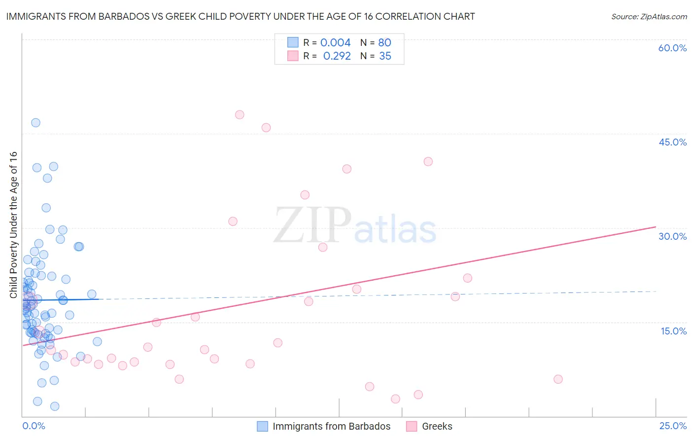 Immigrants from Barbados vs Greek Child Poverty Under the Age of 16